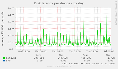 Disk latency per device