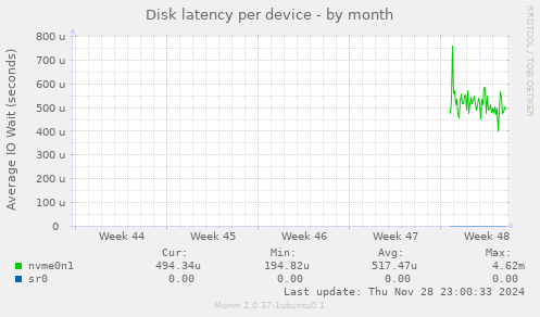 Disk latency per device