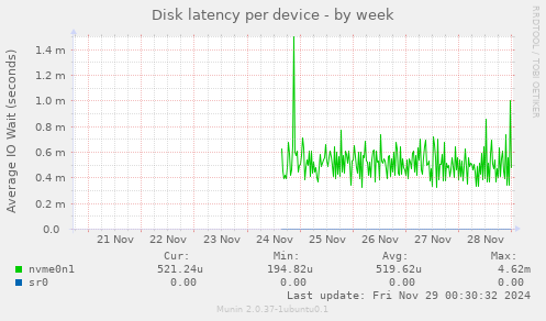 Disk latency per device