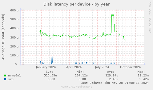 Disk latency per device