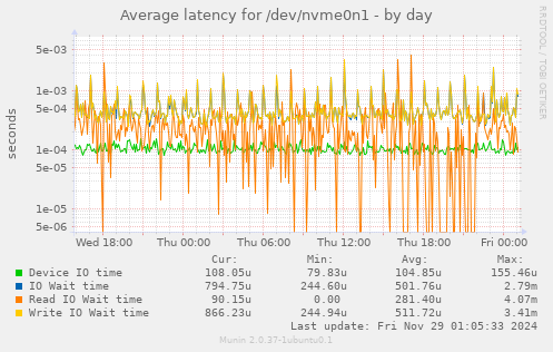 Average latency for /dev/nvme0n1