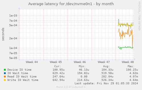 Average latency for /dev/nvme0n1