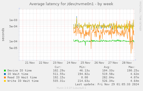 Average latency for /dev/nvme0n1