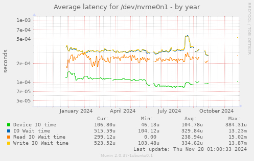 Average latency for /dev/nvme0n1