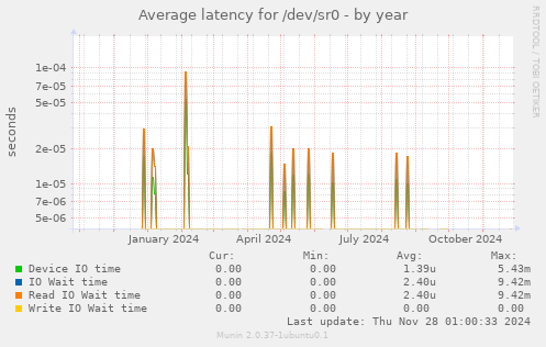 Average latency for /dev/sr0