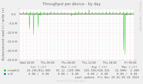 Throughput per device