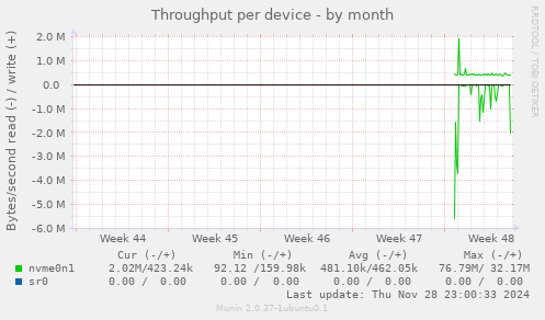 Throughput per device