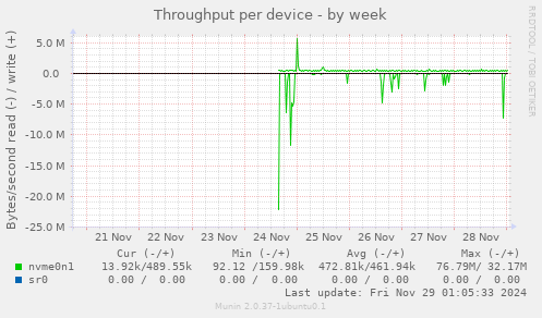 Throughput per device