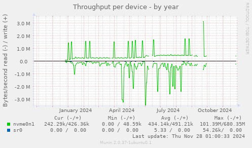 Throughput per device