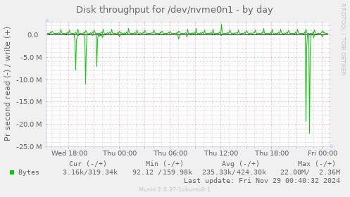 Disk throughput for /dev/nvme0n1