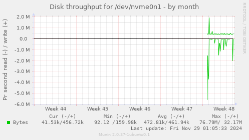 Disk throughput for /dev/nvme0n1