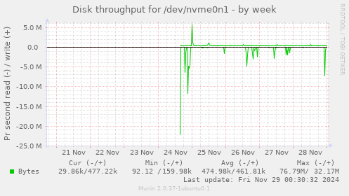 Disk throughput for /dev/nvme0n1