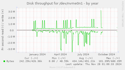 Disk throughput for /dev/nvme0n1