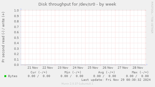 Disk throughput for /dev/sr0