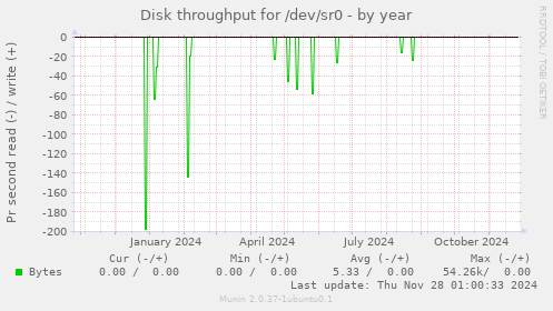 Disk throughput for /dev/sr0