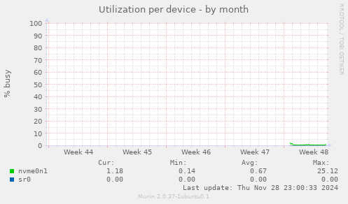 Utilization per device