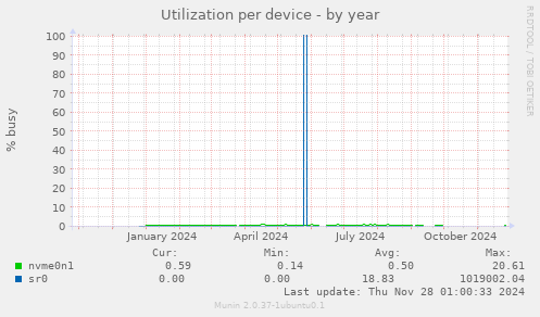 Utilization per device