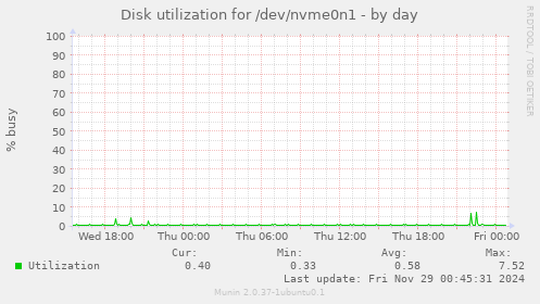 Disk utilization for /dev/nvme0n1