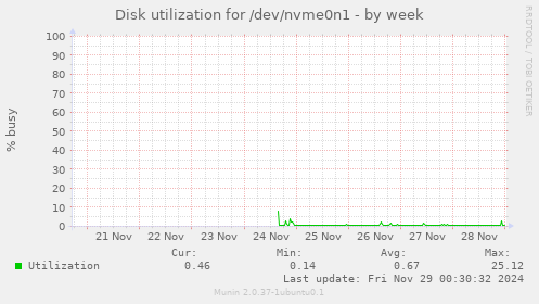 Disk utilization for /dev/nvme0n1