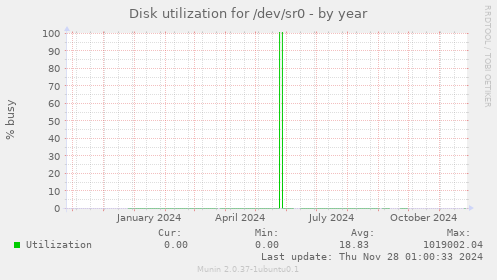 Disk utilization for /dev/sr0