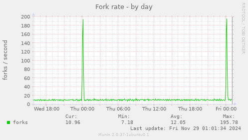 Fork rate