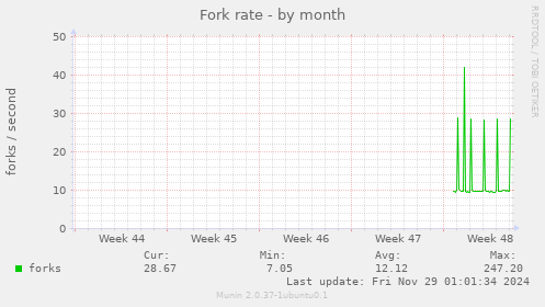 Fork rate