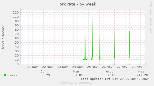 Fork rate