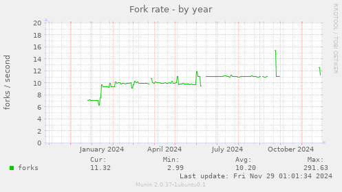 Fork rate