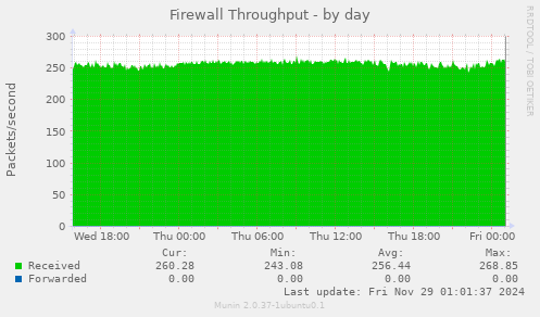 Firewall Throughput