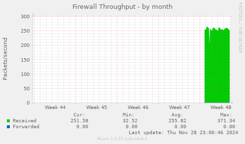 Firewall Throughput