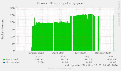 Firewall Throughput