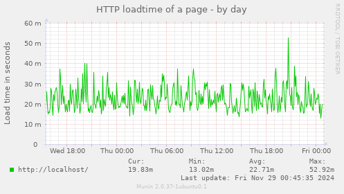 HTTP loadtime of a page