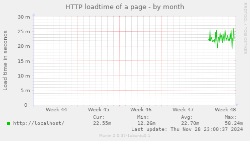 HTTP loadtime of a page