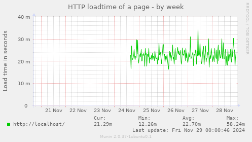 HTTP loadtime of a page