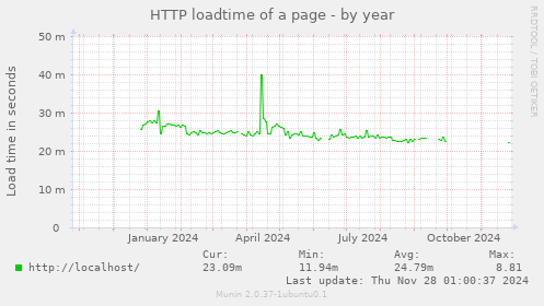 HTTP loadtime of a page