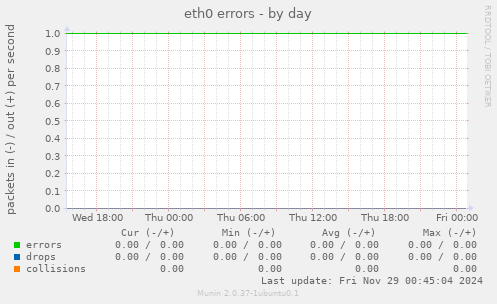 eth0 errors