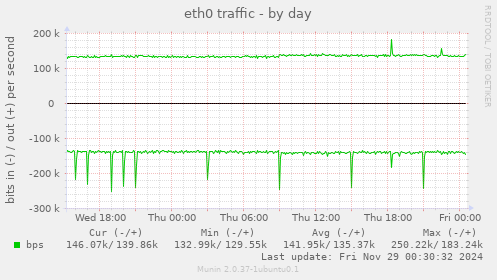 eth0 traffic