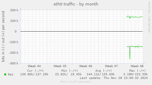 eth0 traffic