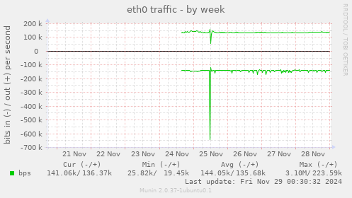 eth0 traffic