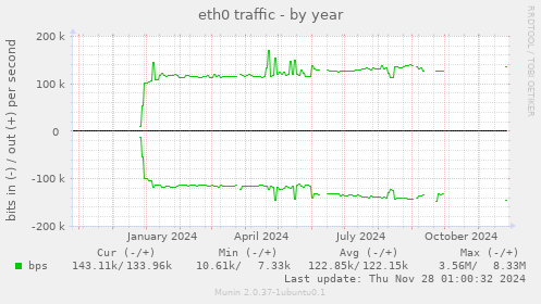 eth0 traffic