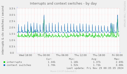 Interrupts and context switches