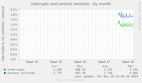 Interrupts and context switches