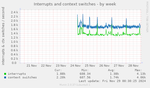 Interrupts and context switches