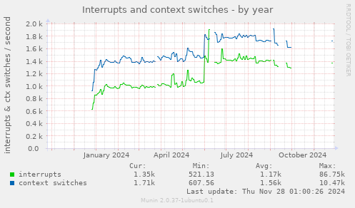 Interrupts and context switches