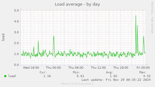 Load average