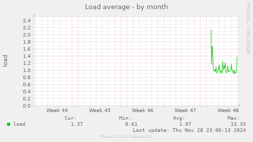 Load average