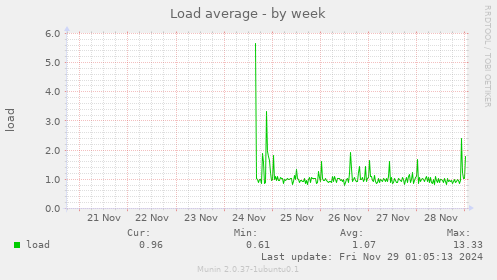 Load average