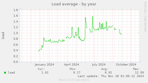 Load average