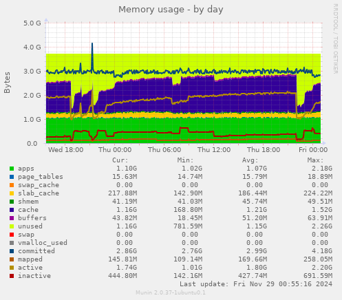 Memory usage