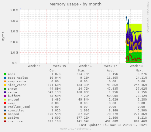 Memory usage